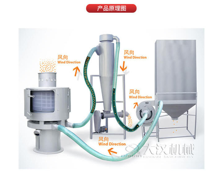 氣流篩是通過將負(fù)壓氣流將物料于空氣混合后，進(jìn)入篩機(jī)風(fēng)輪中間，通過風(fēng)輪葉片施加足夠的離心力，向桶狀的篩網(wǎng)噴射過網(wǎng)，經(jīng)過蝸殼收集，不能過網(wǎng)的物料由自動(dòng)排渣口排出，從而實(shí)現(xiàn)物料的篩分目的。
