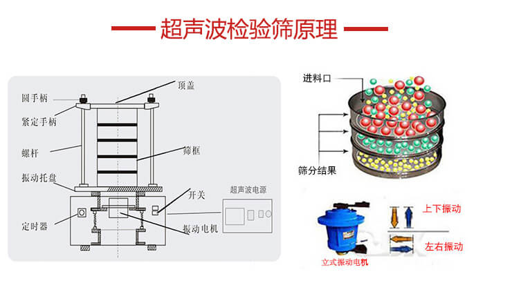 超聲波檢驗篩結構頂蓋，圓手柄，緊定手柄，螺桿，振動托盤以及電機的運作方式展示圖。