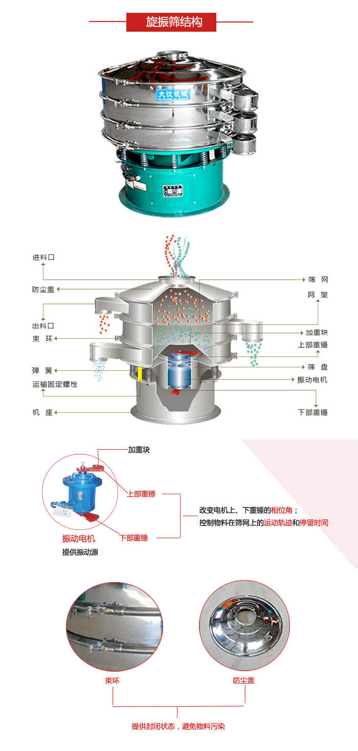 圓篩機結構展示：進料口，出料口，篩網，網架，束環，彈簧，篩盤等
